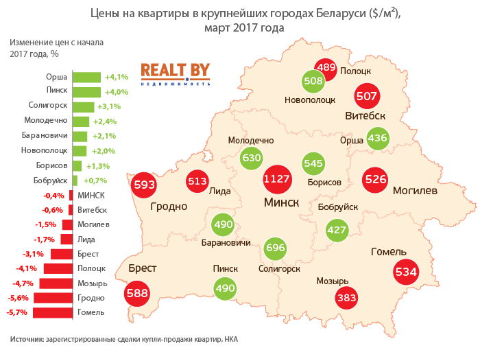 Белорусская сим карта