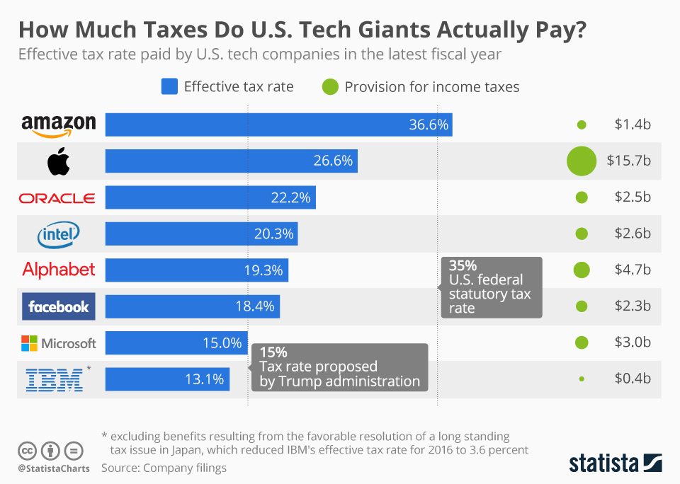 This tax chart suggests that Apple and Facebook should seriously consider moving from Silicon Valley to Belarus