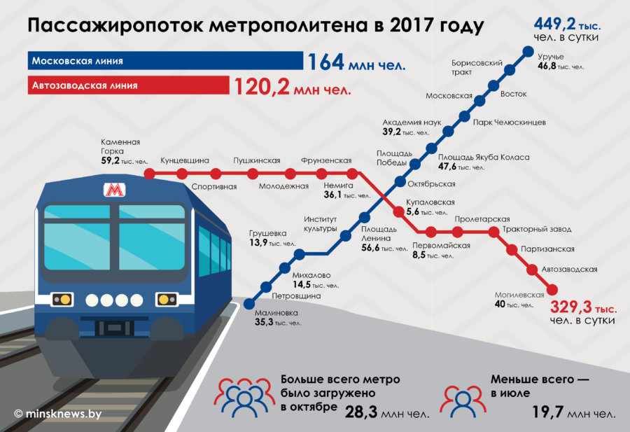 Метро км. Пассажиропоток Минского метрополитена. Метрополитен инфографика. Пассажиропоток станций метро. Инфографика метро Москва.