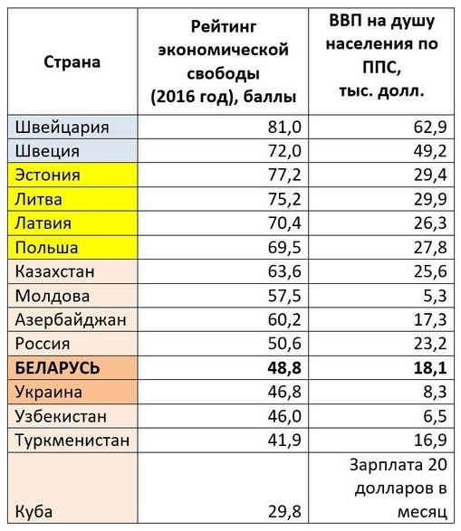 Душа рейтинги. Страны с плановой экономикой список. Страны по экономической свободе. Экономическая Свобода таблица. ВВП Белоруссии на душу населения.