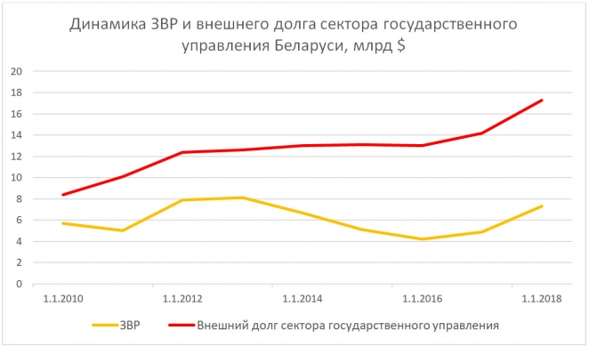 Госдолг Беларуси на максимуме, что теперь?