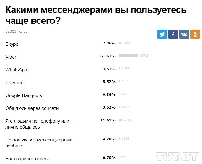 Белорусы выбирают Viber: итоги опроса о популярности мессенджеров