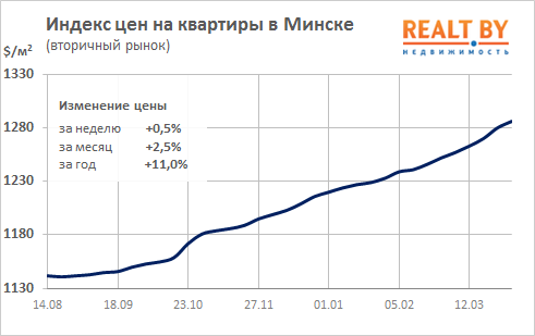 Цены на столичную недвижимость вернулись на уровень минимума 2012 года