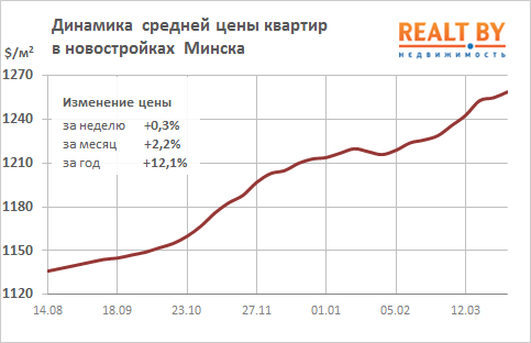 Цены на столичную недвижимость вернулись на уровень минимума 2012 года