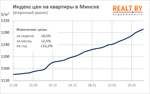 За год цены на жилье в Минске выросли на 140 долларов за "квадрат"