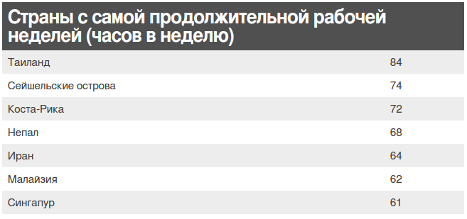 Жители какой страны работают больше всех? Ответ вас удивит