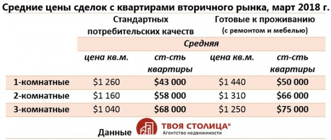 Эксперты: Цены на "вторичку" растут, продавцам нет смысла придерживать квартиры до лучших времен