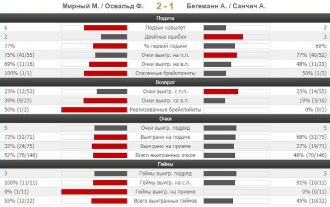 Максим Мирный завоевал 52-й парный титул в карьере