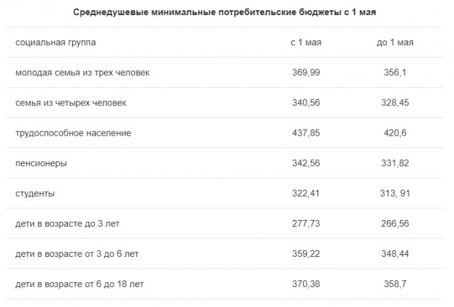 Студенту — 322 рубля в месяц, пенсионеру — 343 рубля. Подняли минимальные потребительские бюджеты