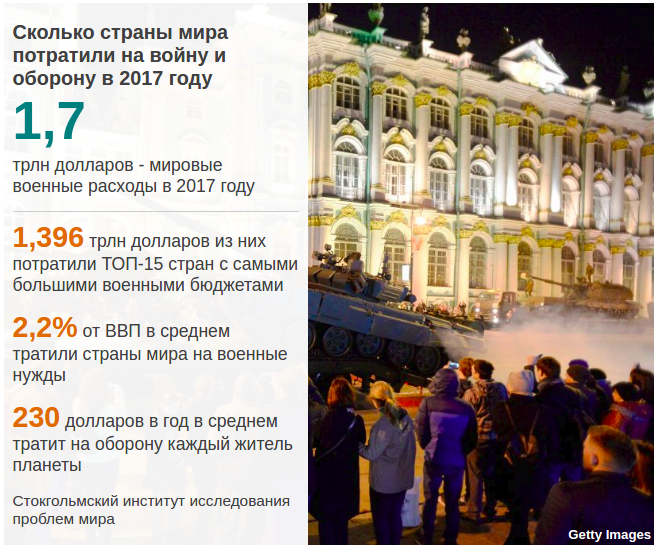 Как Россия снижает расходы на оборону - в пяти графиках