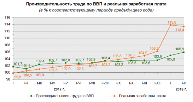 Реальные зарплаты белорусов оторвались от производительности труда. Чем это грозит