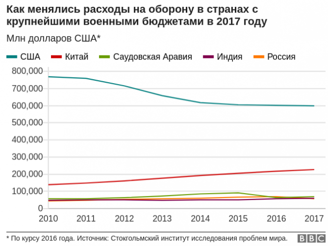 Как Россия снижает расходы на оборону - в пяти графиках
