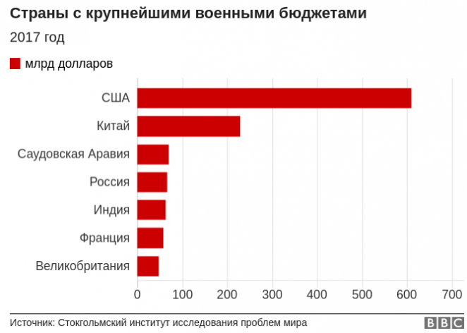 Как Россия снижает расходы на оборону - в пяти графиках