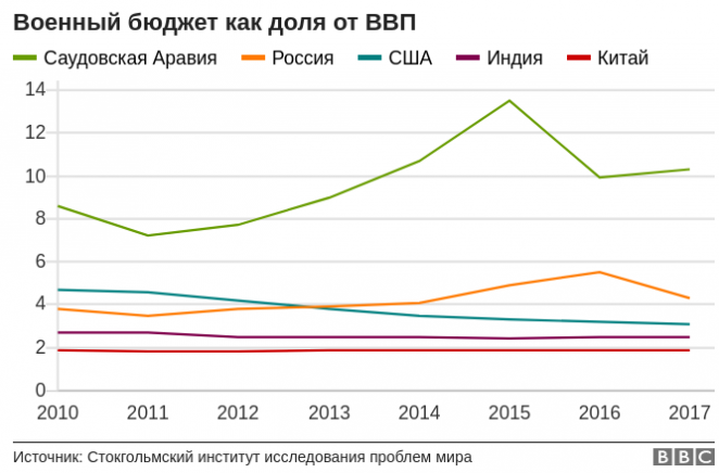 Как Россия снижает расходы на оборону - в пяти графиках