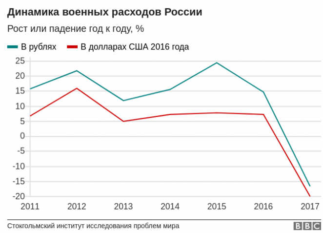 Как Россия снижает расходы на оборону - в пяти графиках