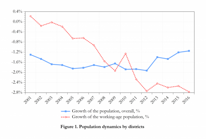 Skyrocketing economic growth and weak regional development – digest of the Belarusian economy