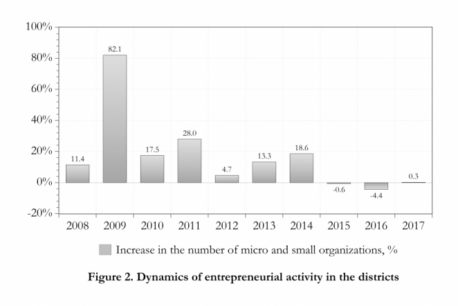 Skyrocketing economic growth and weak regional development – digest of the Belarusian economy