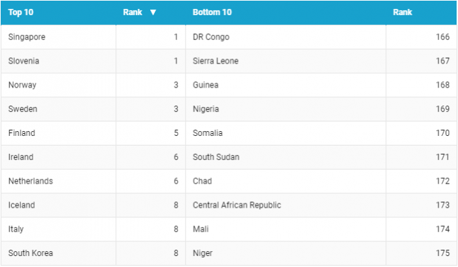 35th Out Of 175! Belarus Tops Ranking Of Best Countries For Children To Grow Up
