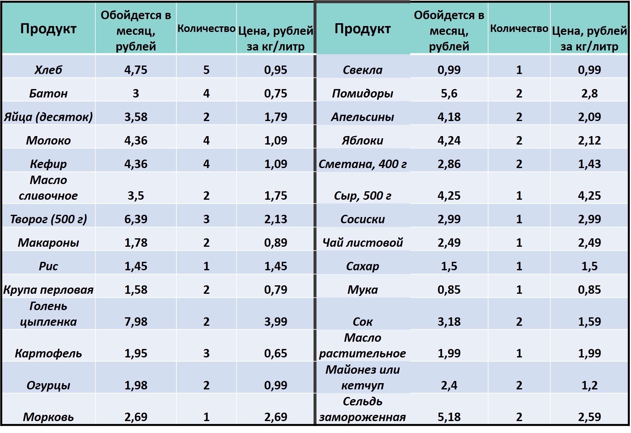 Продукты на месяц. Набор продуктов на месяц. Продукты на месяц список. Список продуктов на месяц на 3 человека.