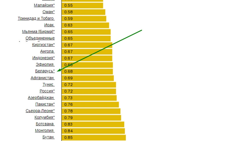 Беларусь входит в топ-30 стран с самыми низкими ценами на бензин