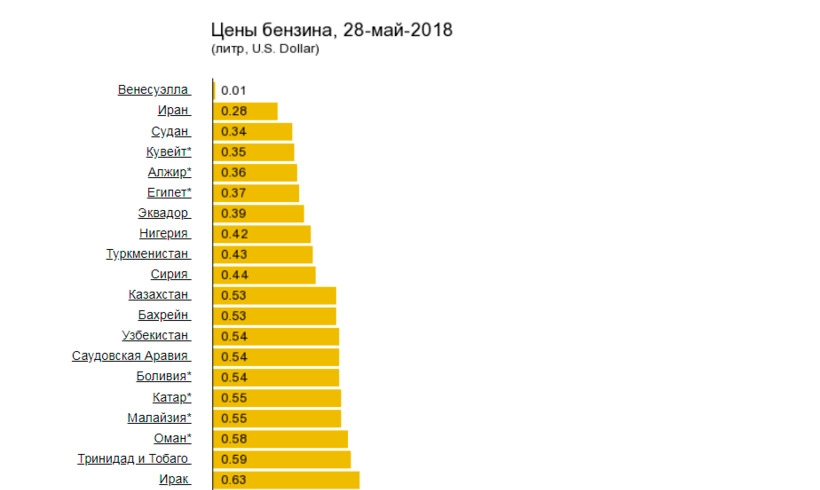 Беларусь входит в топ-30 стран с самыми низкими ценами на бензин
