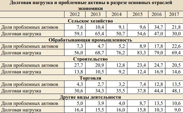 Нацбанк: Долги госпредприятий достигли 3,2 млрд рублей, угрожая финансовой стабильности страны 