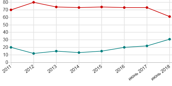 Рекордное число россиян готово к уличным протестам