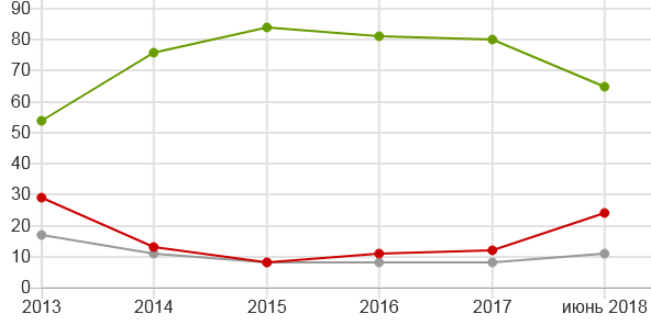 Рекордное число россиян готово к уличным протестам