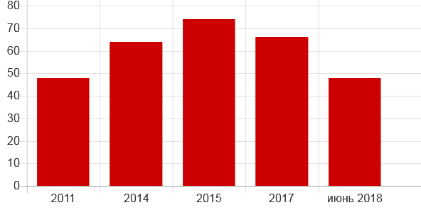 Рекордное число россиян готово к уличным протестам
