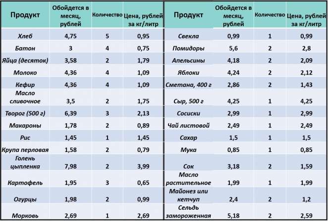 Как прожить белорусу на 3,5 рубля в день?