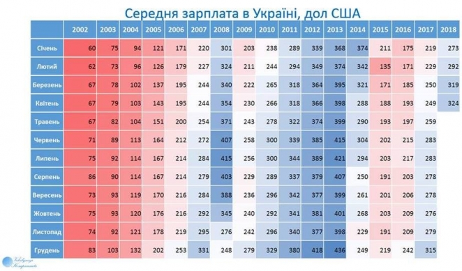 Средняя зарплата в Украине за год выросла на 30%