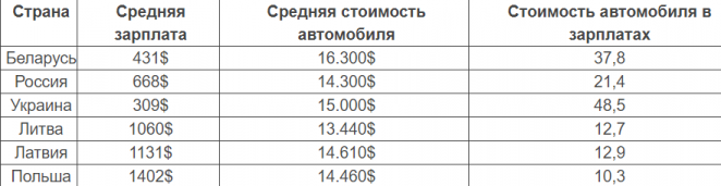 Почувствуй разницу: белорус будет копить на Passat три года, поляк - 10 месяцев
