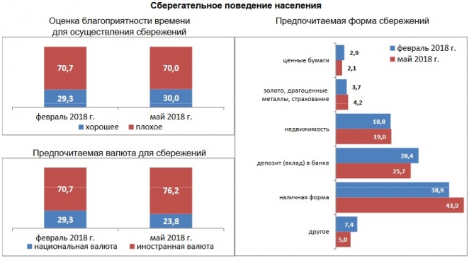 Только 2,1% жителей Беларуси хранят сбережения в ценных бумагах
