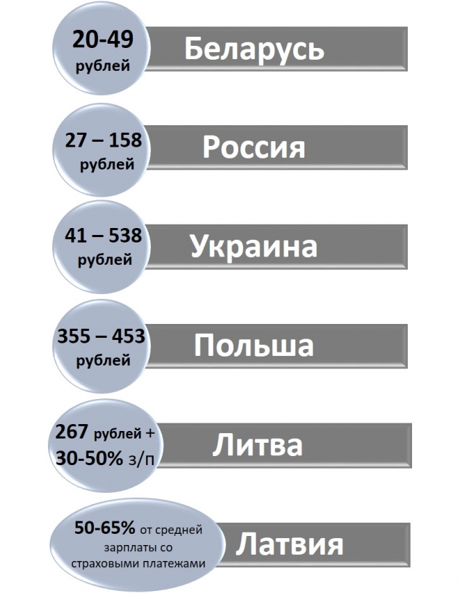 Экономист: На поддержку безработных в Беларуси требуется четверть миллиарда долларов в год