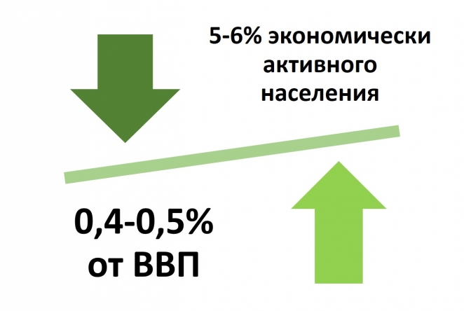 Экономист: На поддержку безработных в Беларуси требуется четверть миллиарда долларов в год