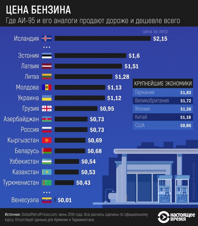 В каких странах бензин стоит дороже всего? Сравнение с Беларусью - инфографика