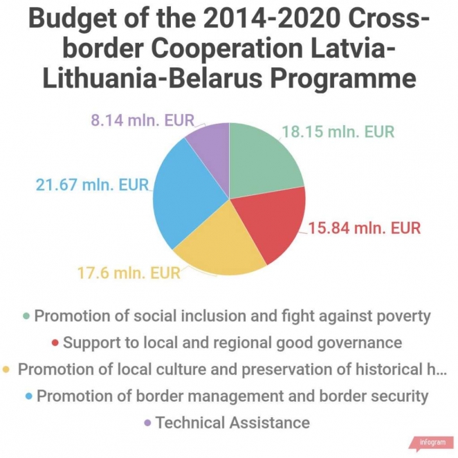 How EU money stimulates Lithuania-Belarus border cooperation