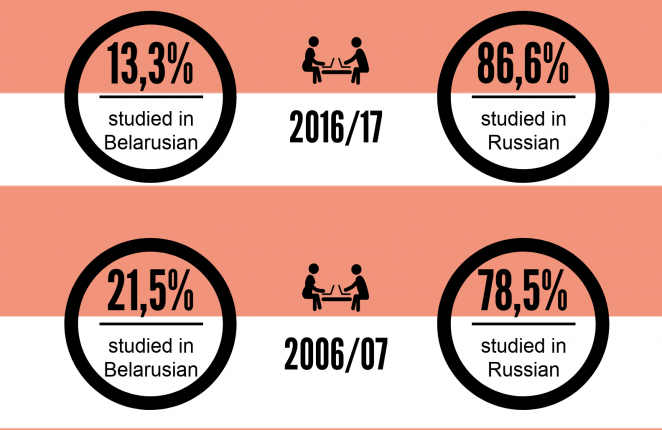 Belarusian language: declining in state education, strengthening in civil society