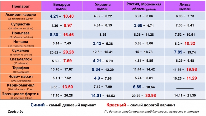 Сколько белорусы переплачивают за импортные лекарства?