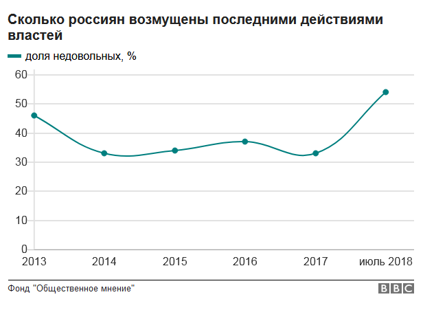 Рейтинг Путина перестал падать Рейтинг Путина перестал падать