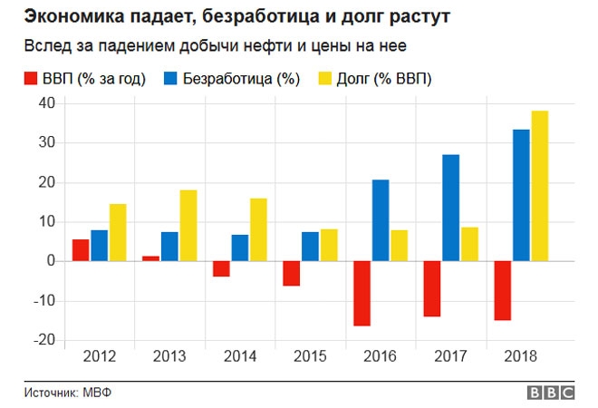 Кризис в Венесуэле: деньги обесцениваются быстрее, чем их успевают печатать, люди бегут из страны