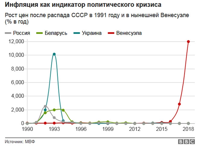 Кризис в Венесуэле: деньги обесцениваются быстрее, чем их успевают печатать, люди бегут из страны