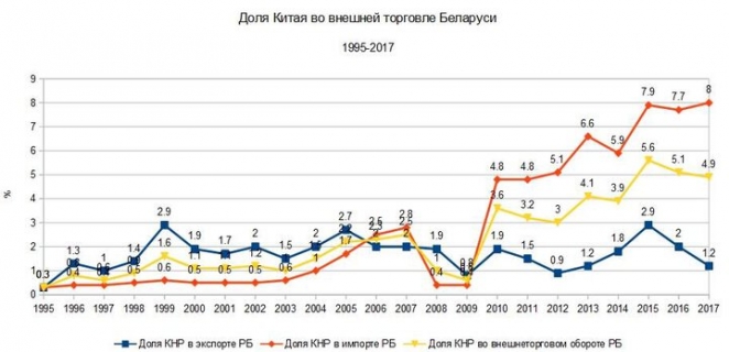 Становится ли Китай новым "старшим братом" Беларуси 