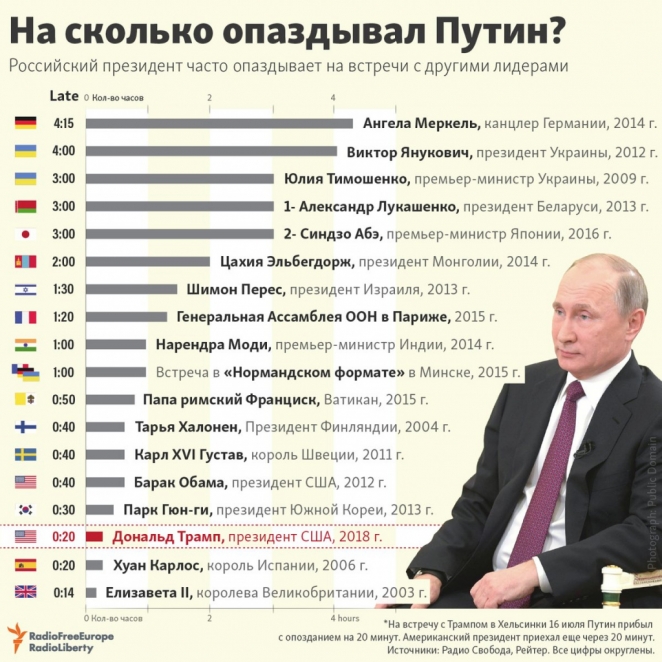 Рейтинг опозданий: Лукашенко занял третье место