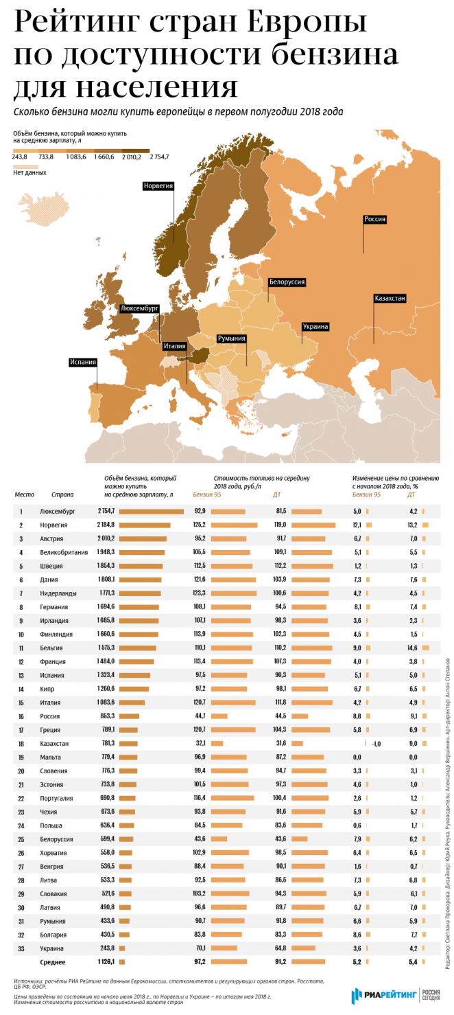 Беларусь - на 25-м месте по доступности бензина в Европе