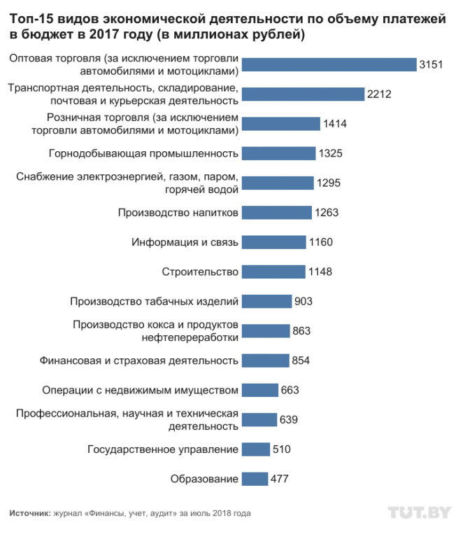 Полезные и не очень. Какие отрасли реально "кормят" бюджет 