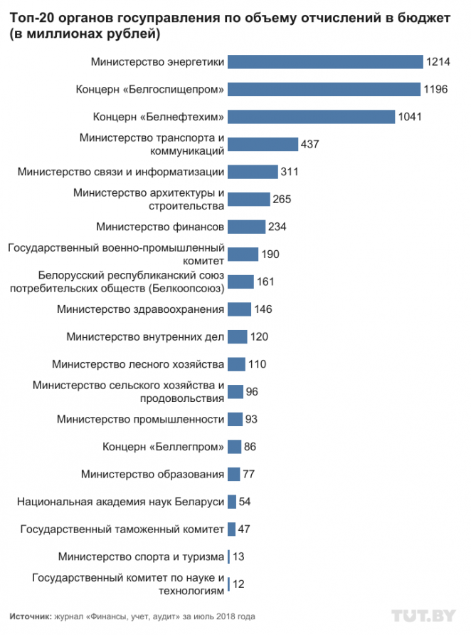Полезные и не очень. Какие отрасли реально "кормят" бюджет 