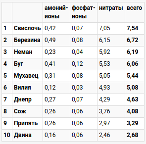 Составлен рейтинг самых грязных белорусских рек
