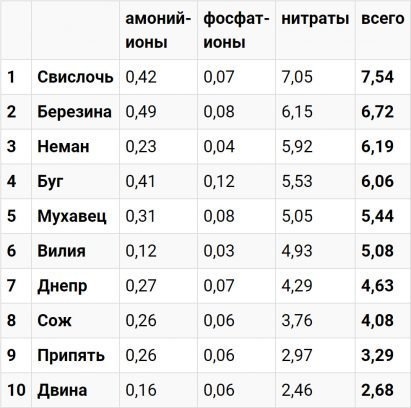 Опубликован рейтинг самых грязных рек Беларуси