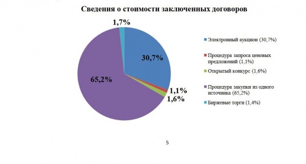Госзакупки: кто откусил от госбюджета самый жирный кусок в первой половине 2018 года